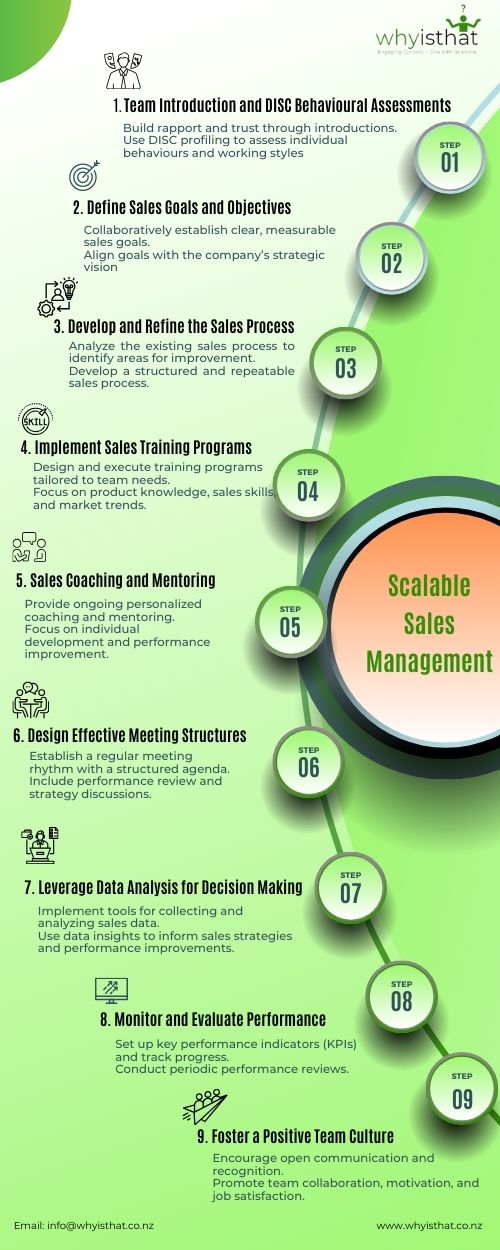 scalable sales management process